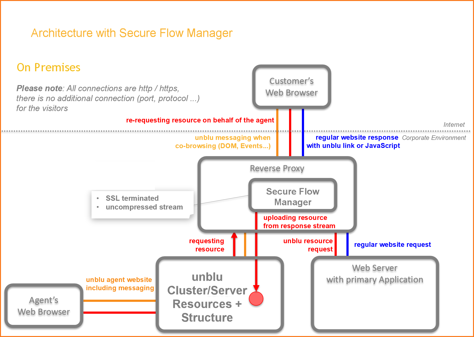 architecture-with-secure-flow-manager-05122018.png