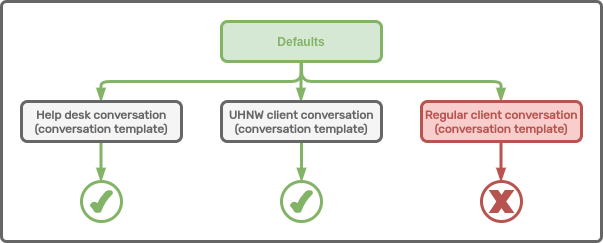 Configuration cascade: enabling calls in the conversation template