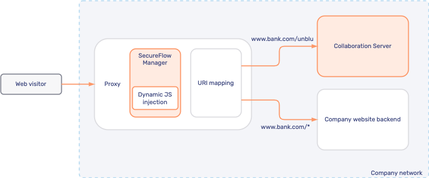 Site-embedded setup