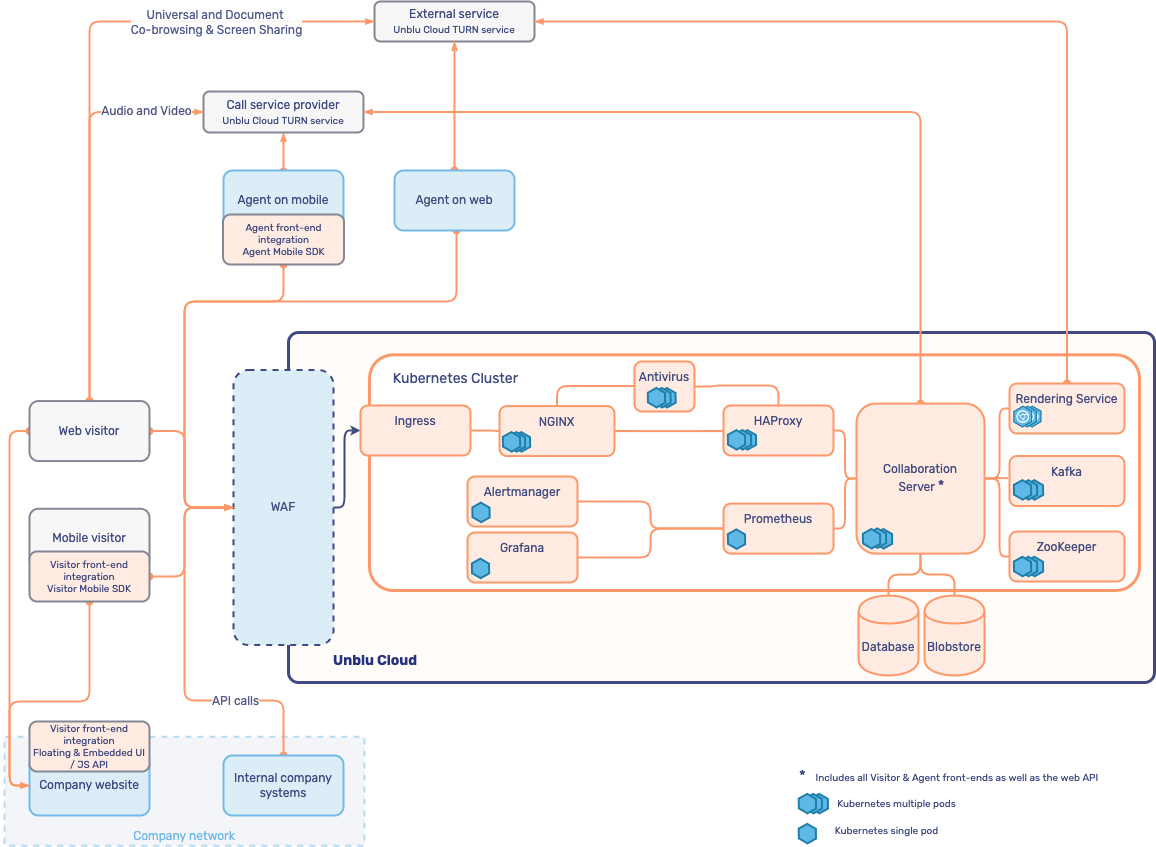 Cloud architecture