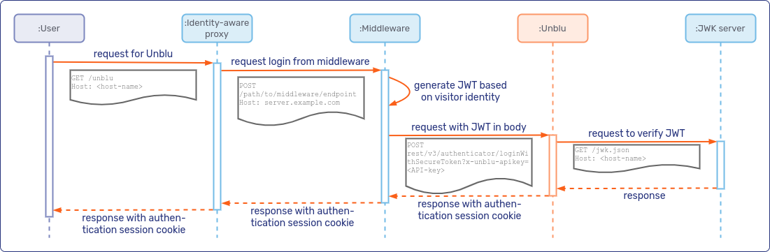 Sequence diagram of visitor login with JWT
