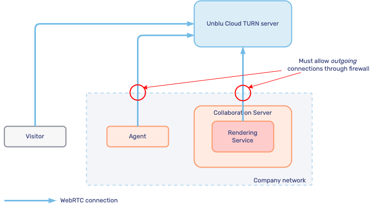 Cloud TURN server