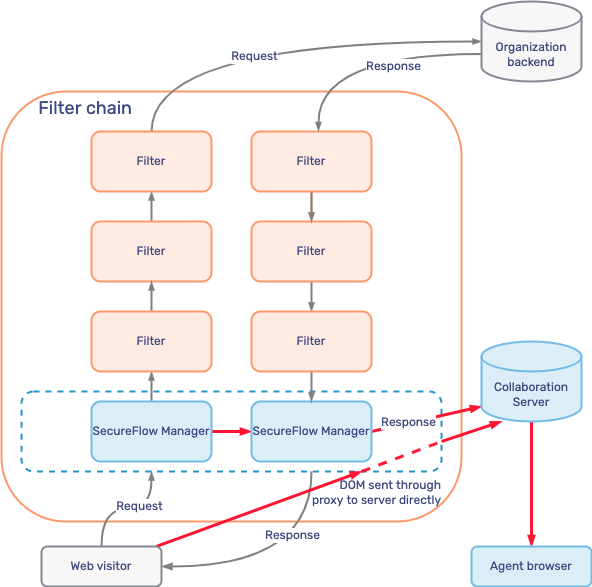 SFM in a filter chain