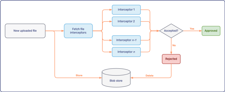 File interception flow