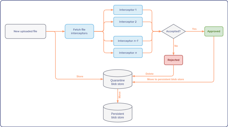 file interception flow with quarantine blob store