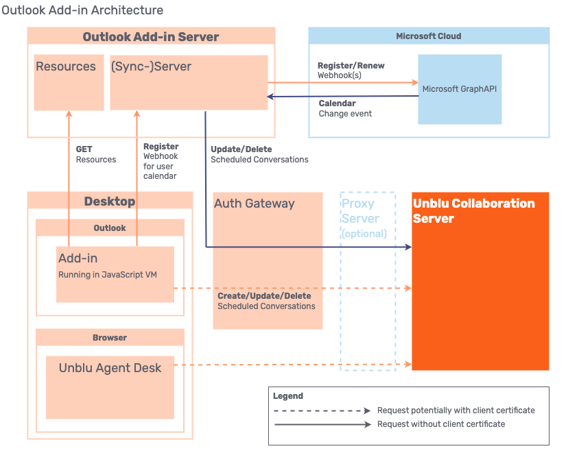 Unblu Outlook add-in architecture