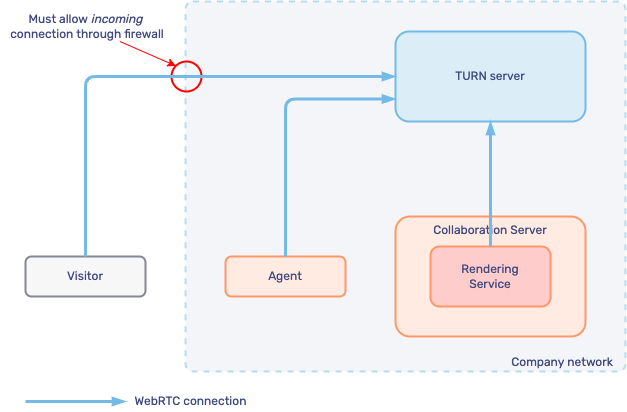 On-premises TURN server