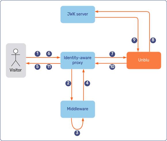 Visitor login with JWT