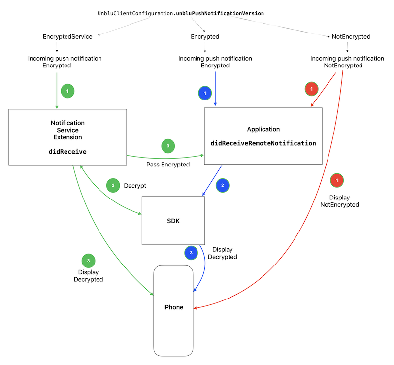 Notification flow for different versions of encryption