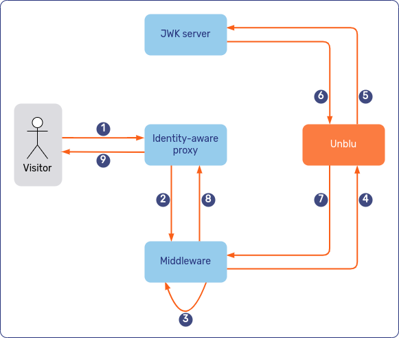 Visitor login with JWT