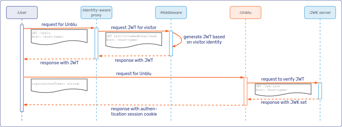 Sequence diagram of visitor login with JWT