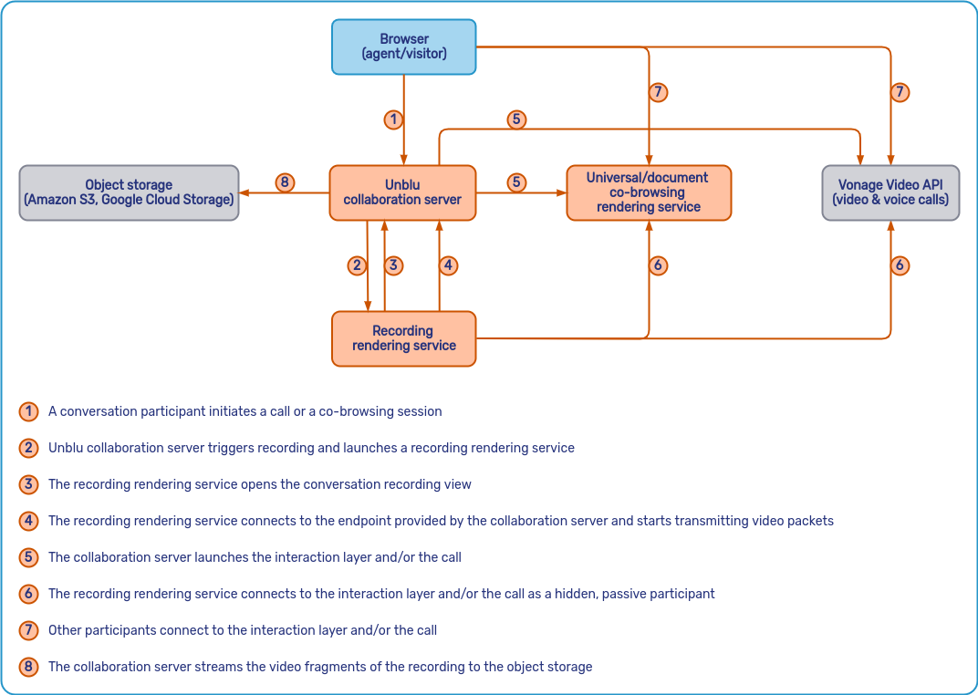 How conversation recording works