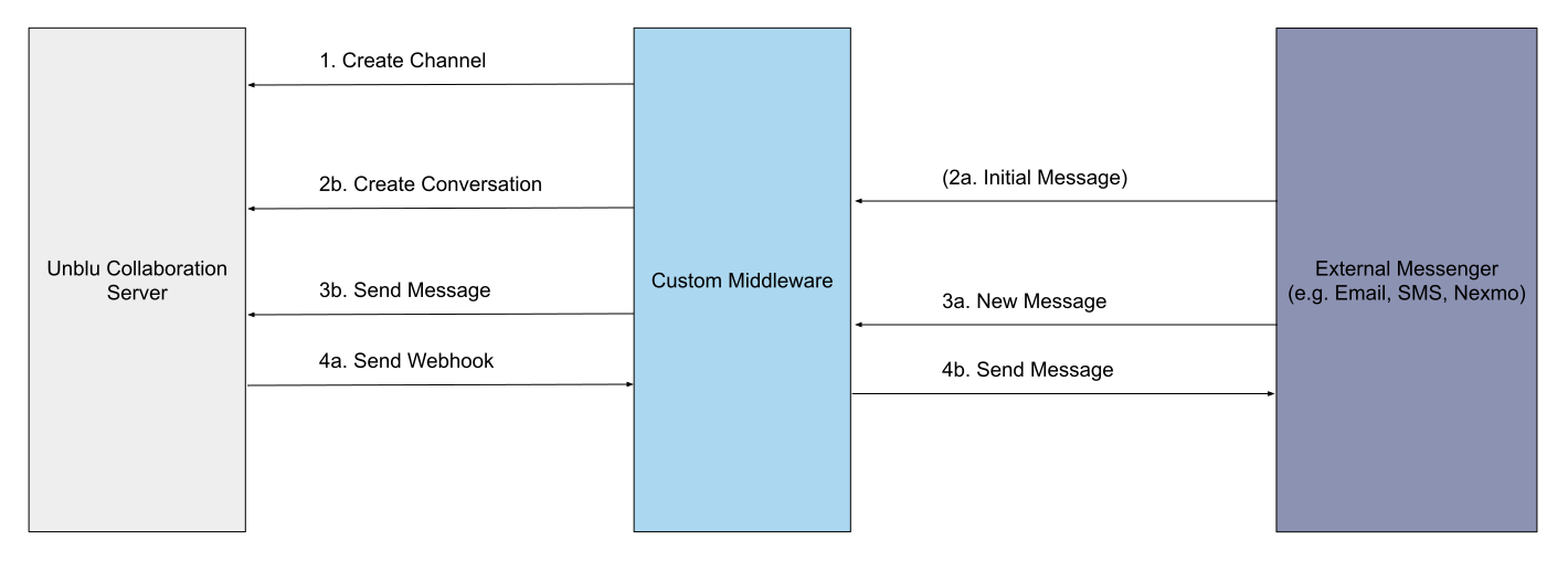 Custom External Messenger Integration Flow