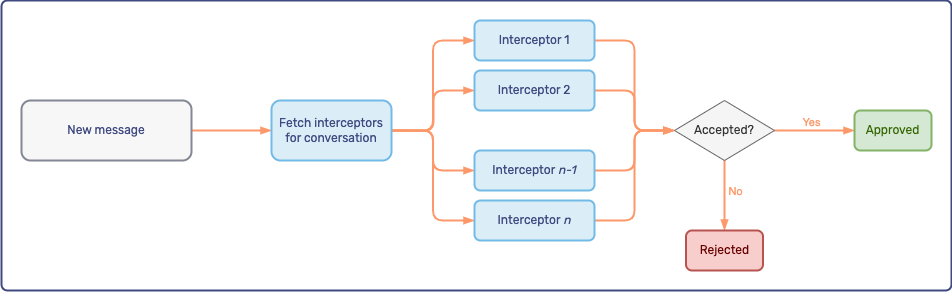 Message interceptor process