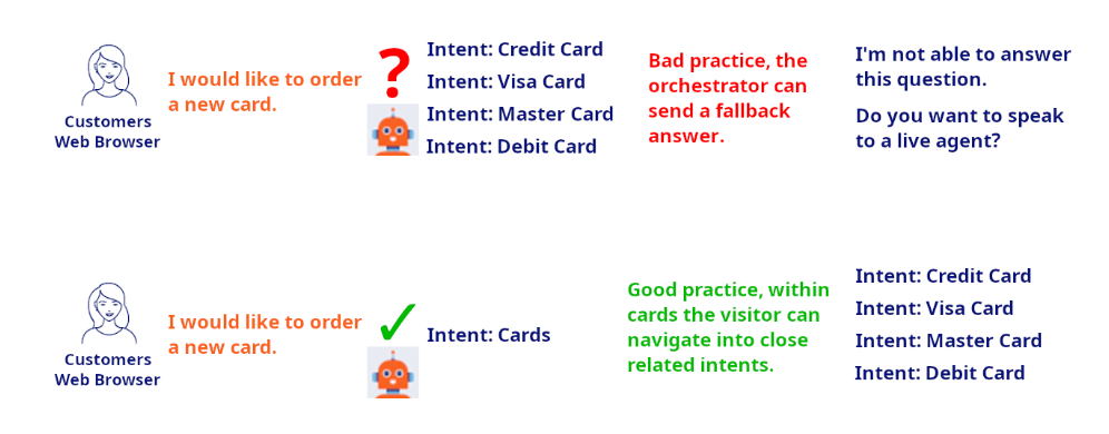 Diagram showing intent identification