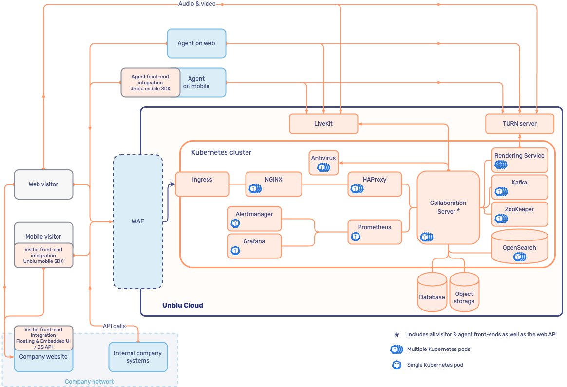 Cloud architecture